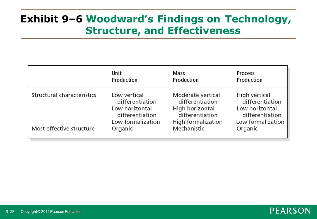 Exhibit 9–6 Woodward’s Findings on. Technology,