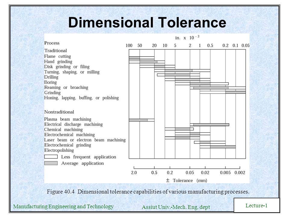 Machining Process Tolerance Chart