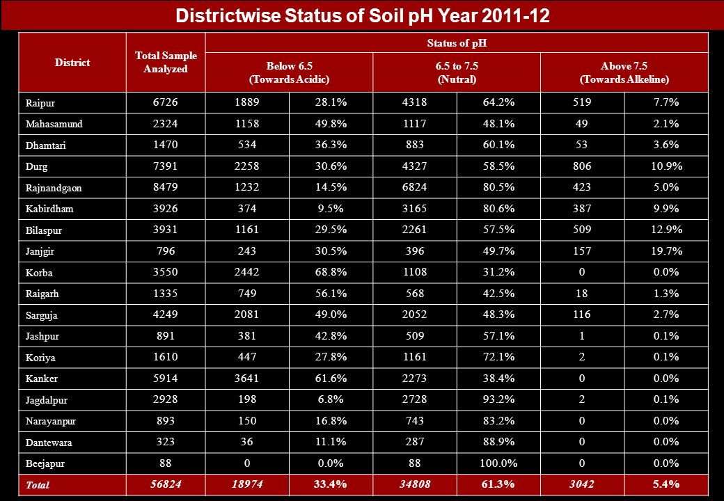 Districtwise Status of Soil pH Year