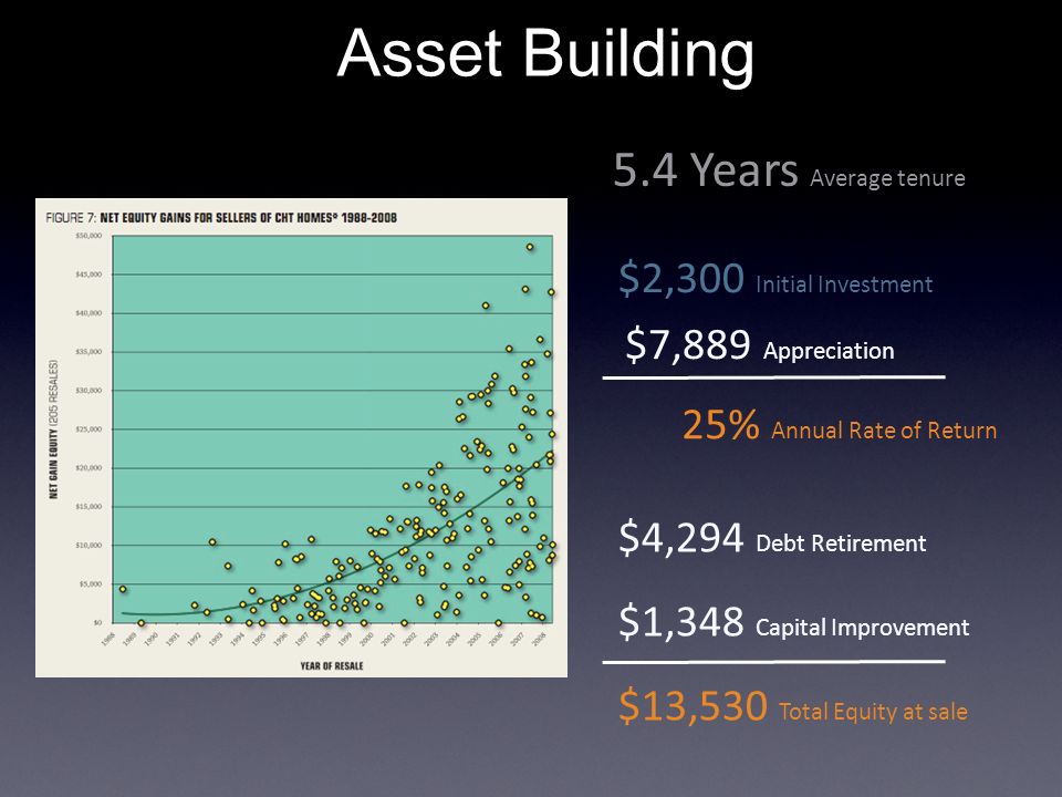 Asset Building 5.4 Years Average tenure $2,300 Initial Investment