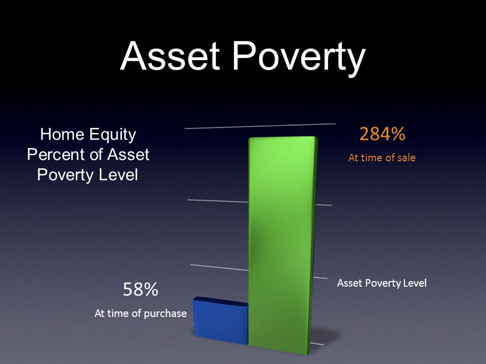 Home Equity Percent of Asset Poverty Level