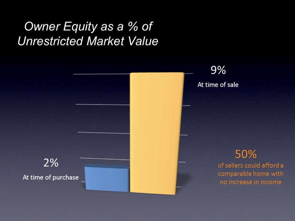 Owner Equity as a % of Unrestricted Market Value