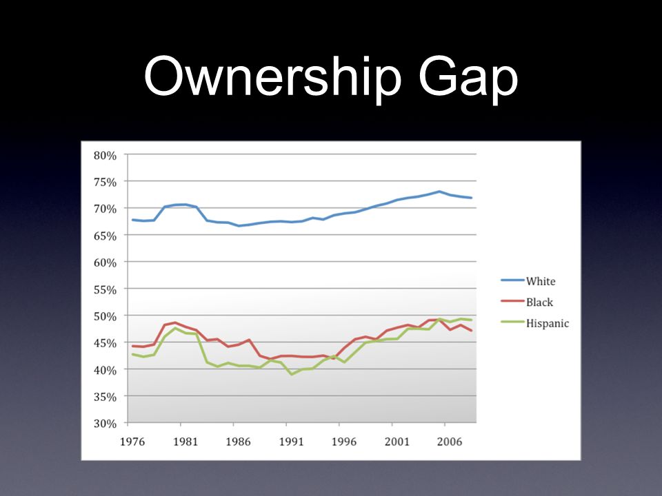 Ownership Gap