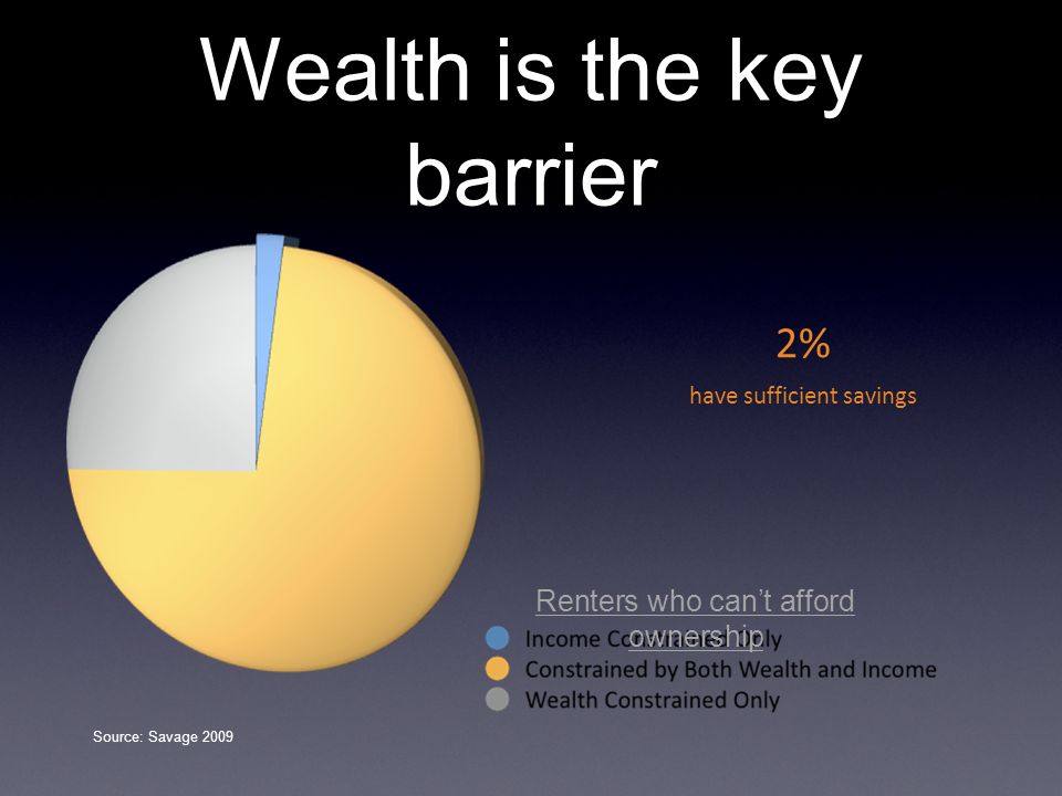Wealth is the key barrier