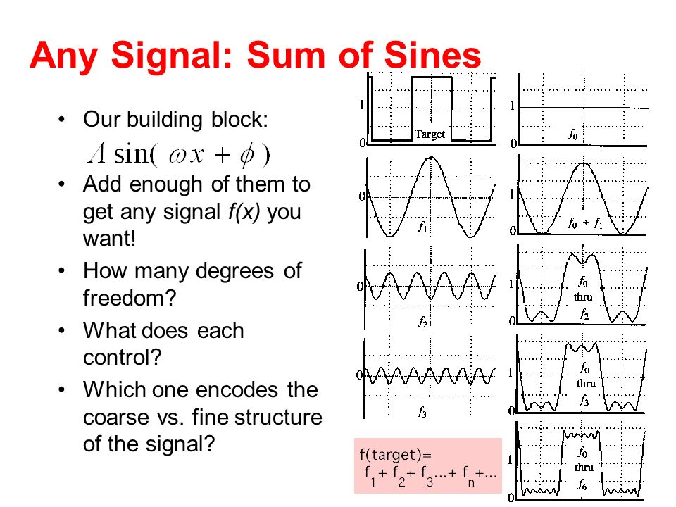 Any Signal: Sum of Sines
