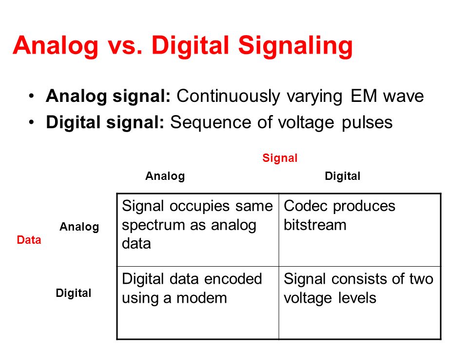 Analog vs. Digital Signaling