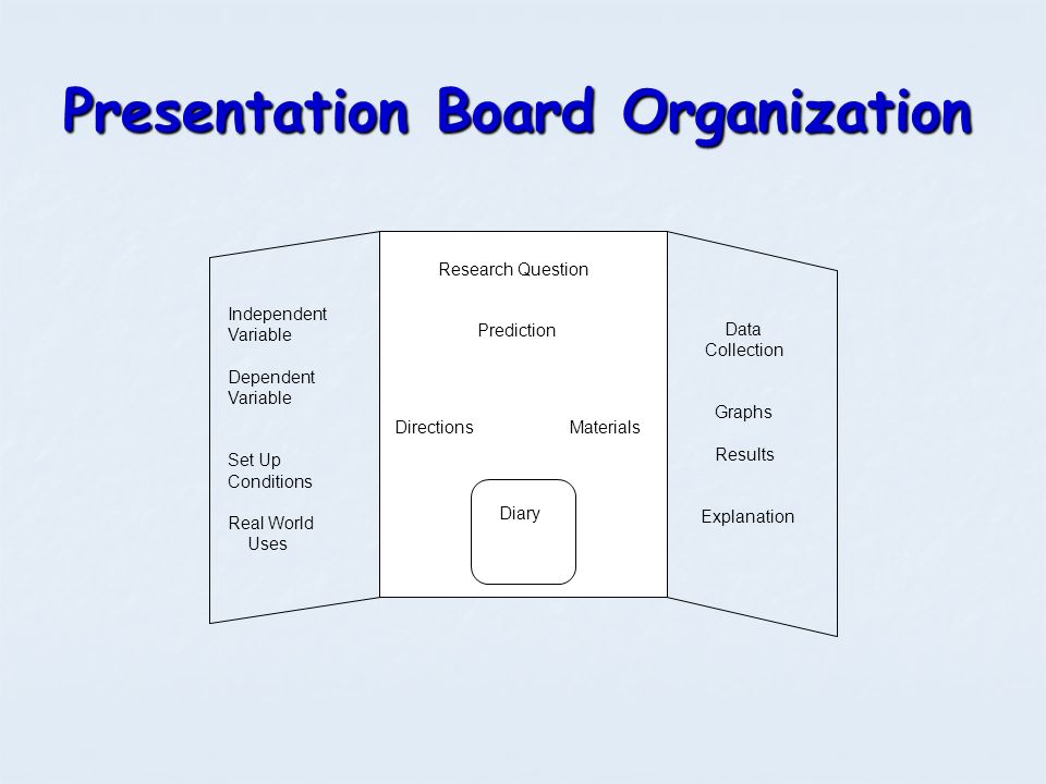 Presentation Board Organization