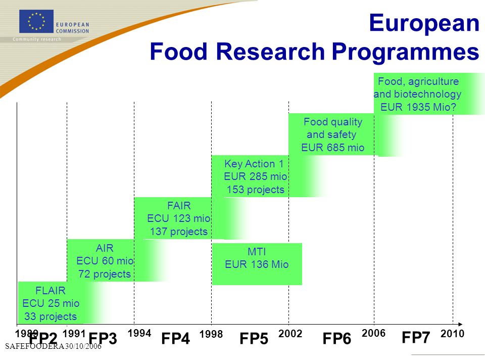 European Food Research Programmes