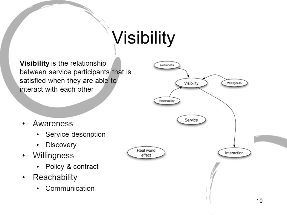Visibility Awareness Willingness Reachability