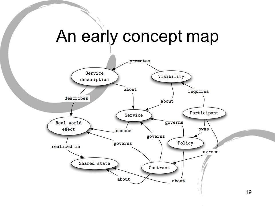 An early concept map