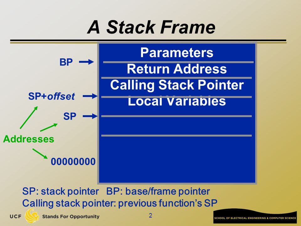 Return parameter. Стек фрейм. Stack frame and Return address. Стековый Кадр. Стековый фрейм подпрограммы.