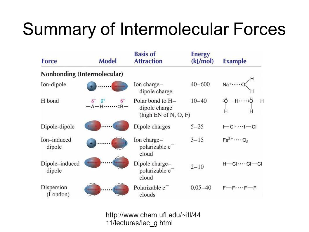 Intermolecular Forces Chart