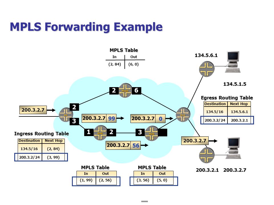 MPLS Forwarding Example.