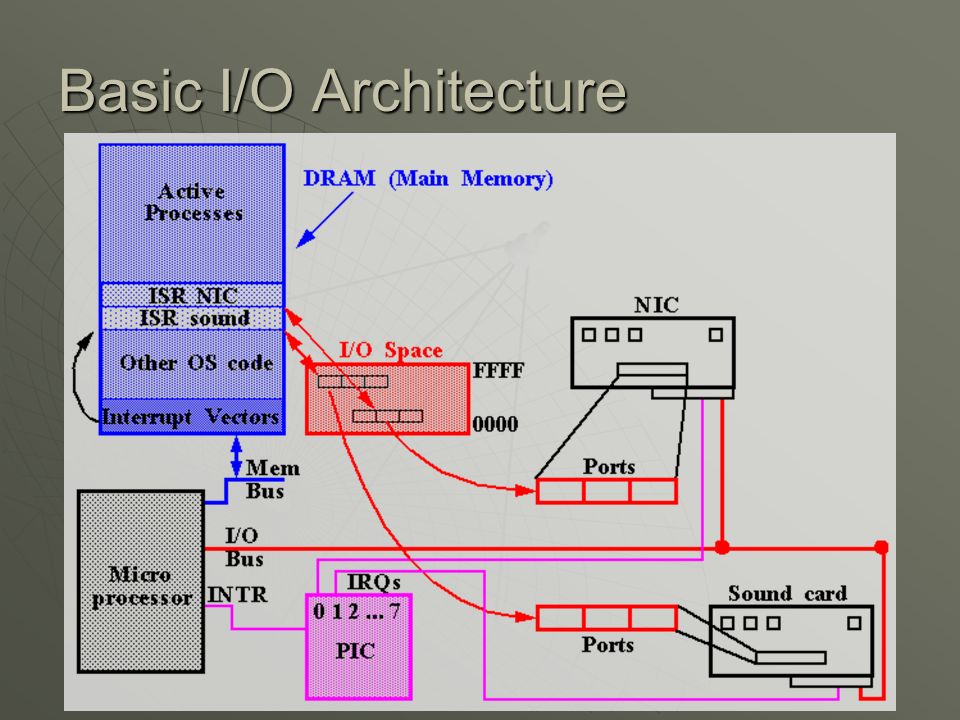 Basic I/O Architecture