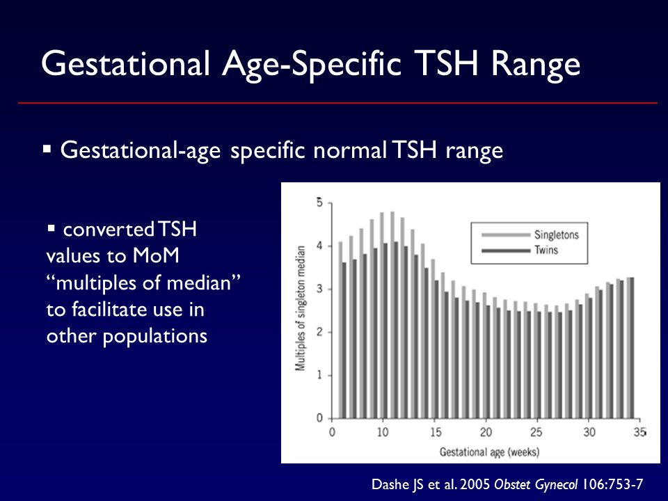 Gestational Age-Specific TSH Range