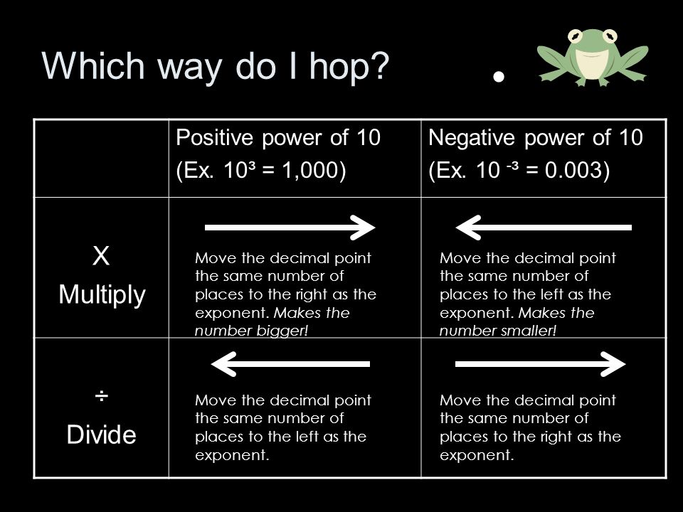 . Which way do I hop X Multiply ÷ Divide Positive power of 10