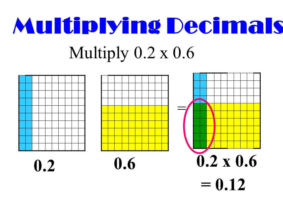 Multiplying Decimals Multiply 0.2 x 0.6 = 0.2 x = 0.12