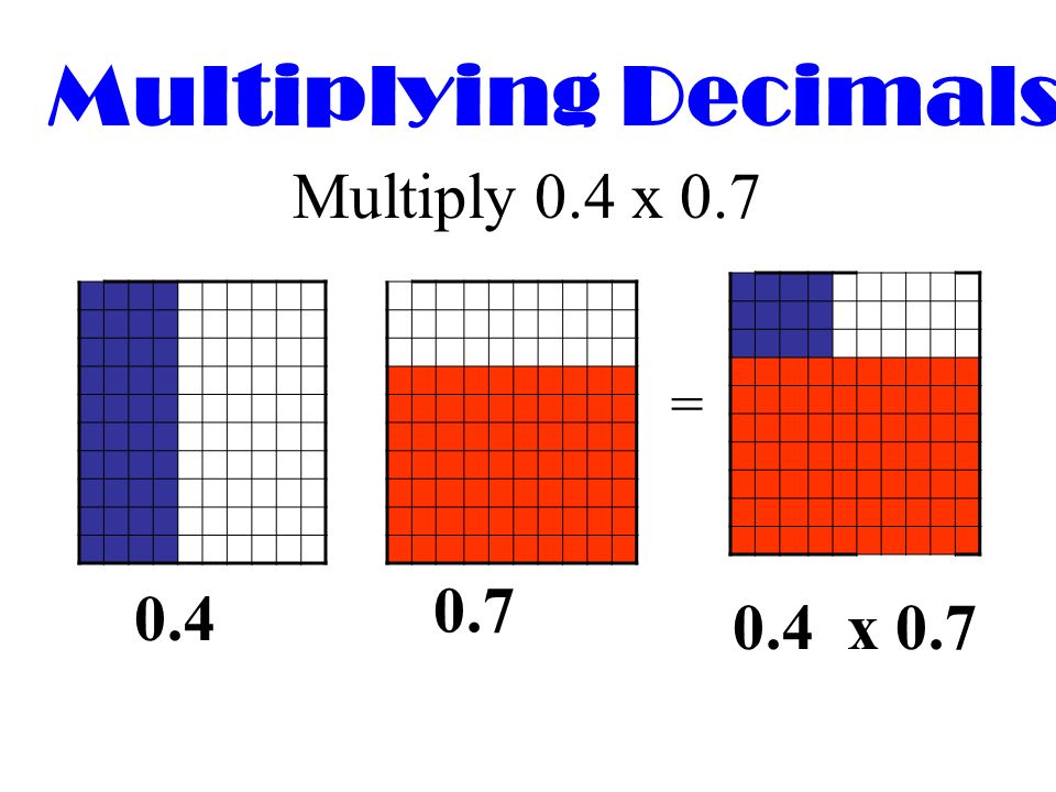 Multiplying Decimals Multiply 0.4 x 0.7 = x 0.7