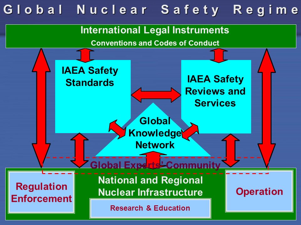 Global Nuclear Safety Regime