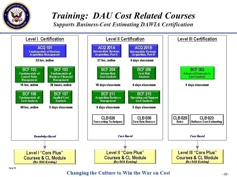 Training: DAU Cost Related Courses Supports Business-Cost Estimating DAWIA Certification