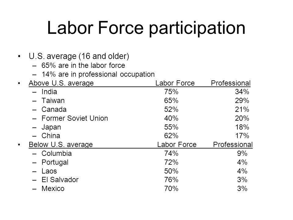 Labor Force participation