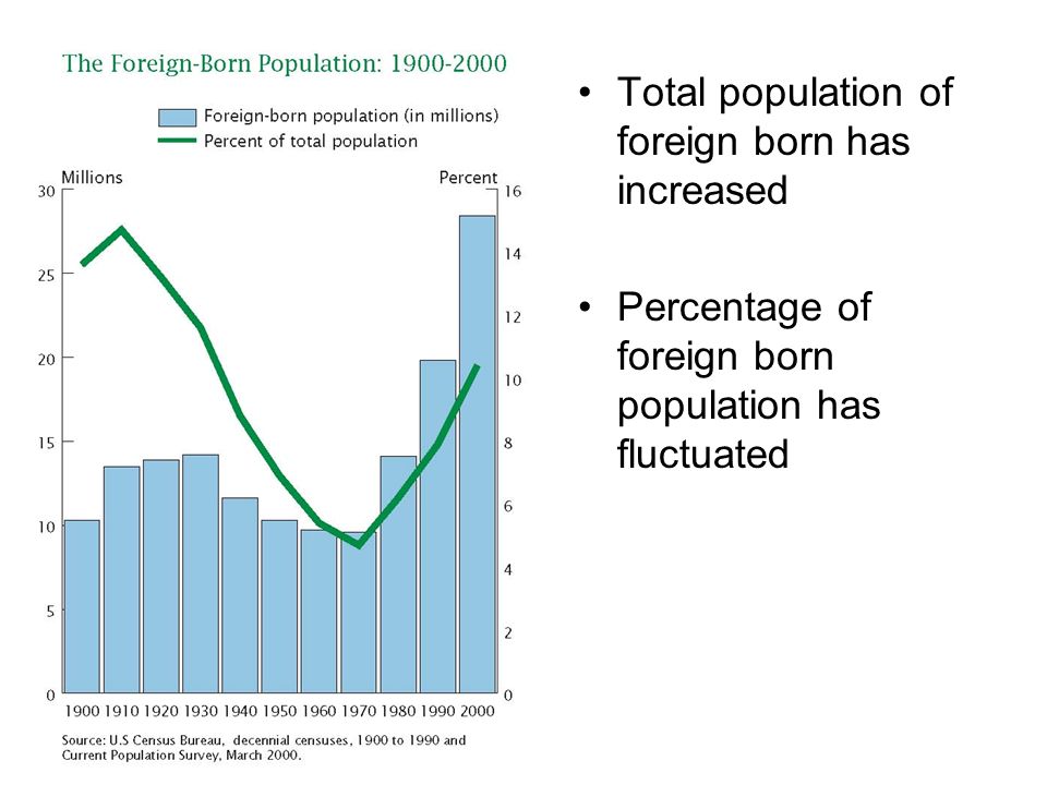 Total population of foreign born has increased