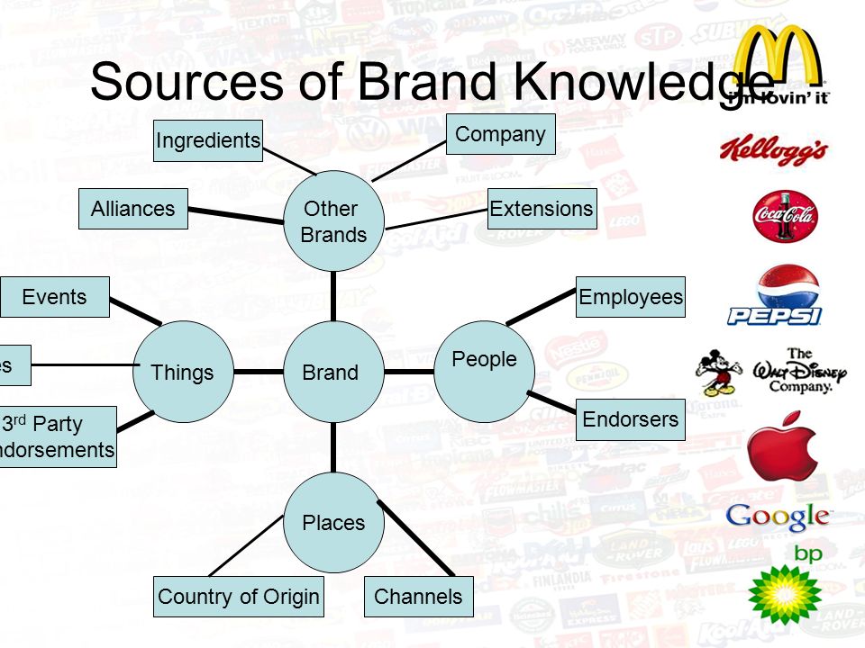 LEVERAGING SECONDARY BRAND ASSOCIATIONS TO BUILD EQUITY - ppt video online  download