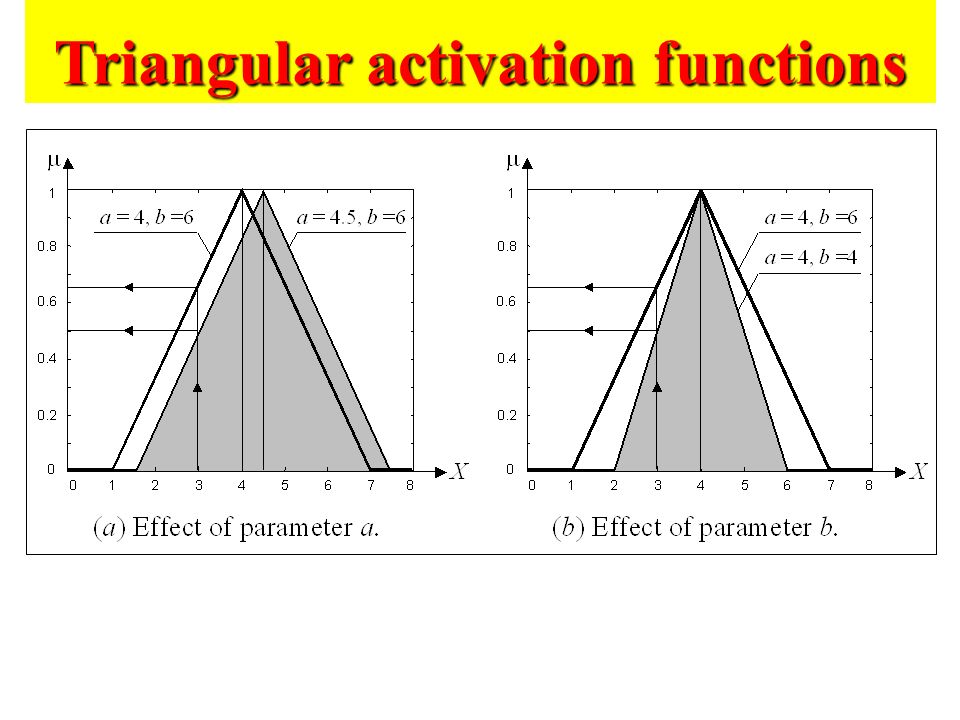 Triangular activation functions