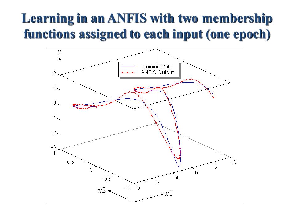 Learning in an ANFIS with two membership functions assigned to each input (one epoch)
