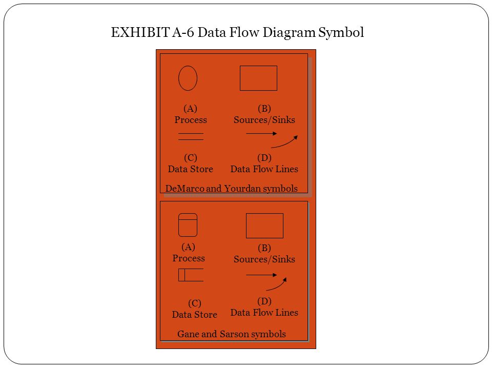 EXHIBIT A-6 Data Flow Diagram Symbol