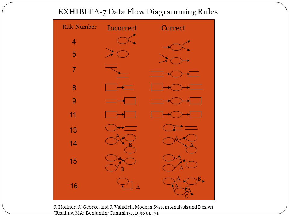 EXHIBIT A-7 Data Flow Diagramming Rules