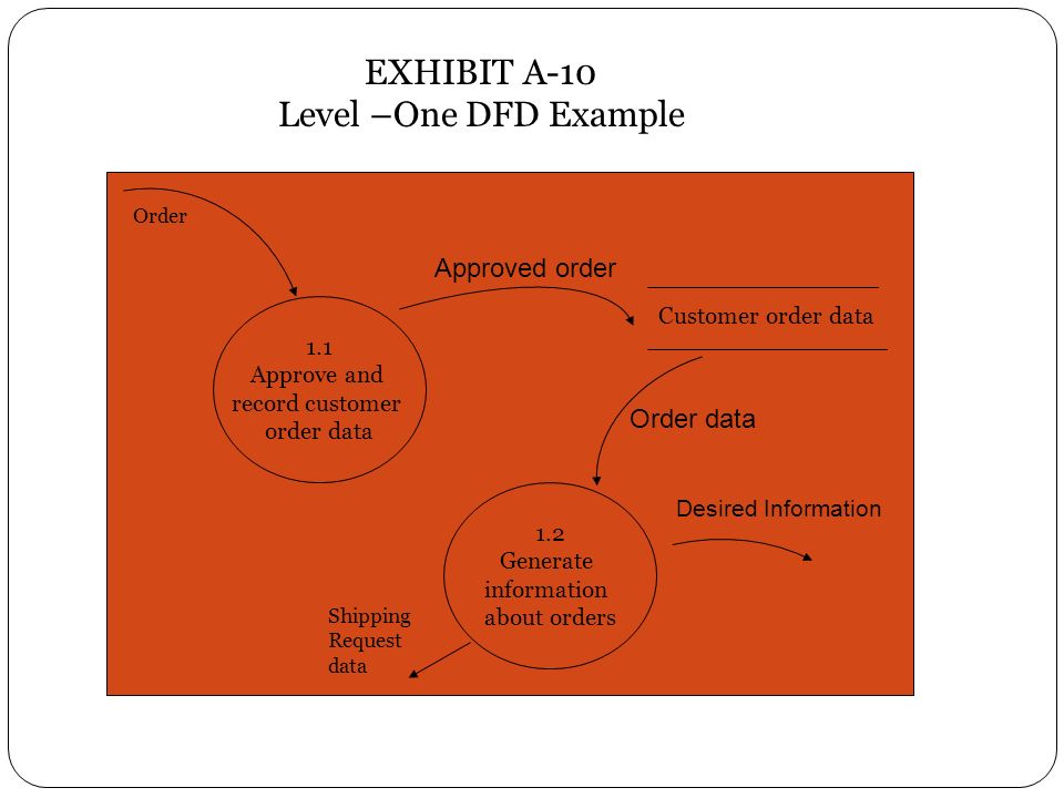 EXHIBIT A-10 Level –One DFD Example Approved order Order data