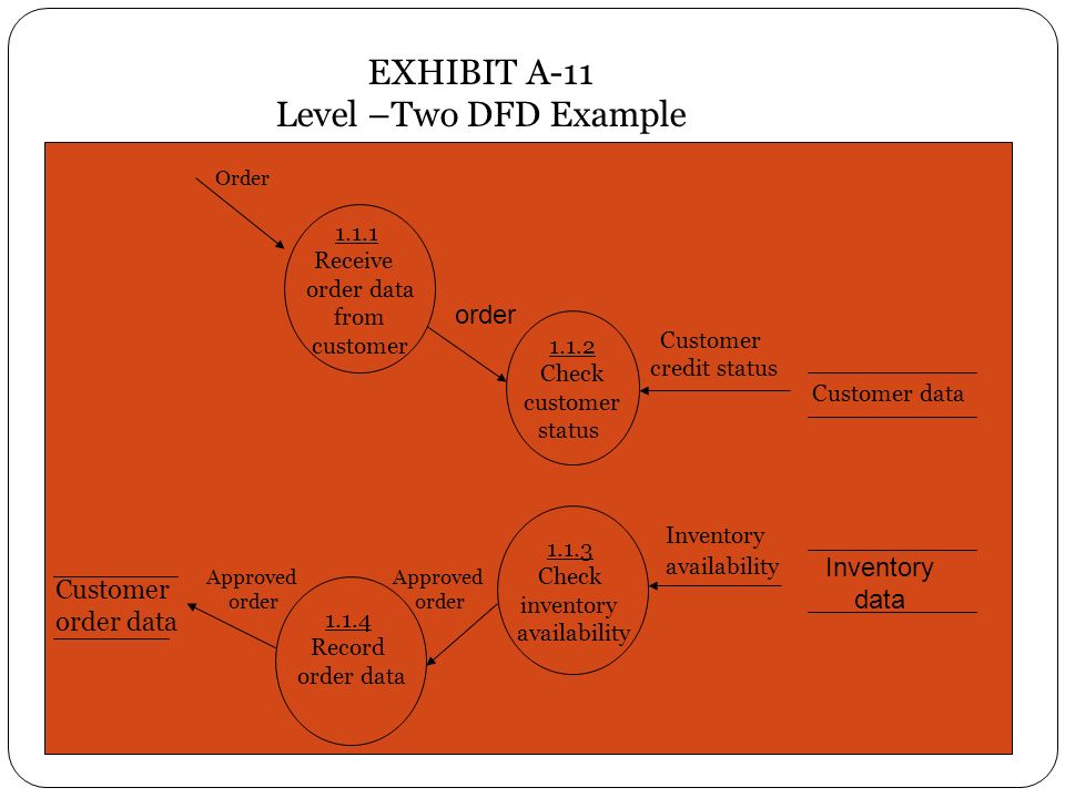 EXHIBIT A-11 Level –Two DFD Example data Receive from 1.1.2