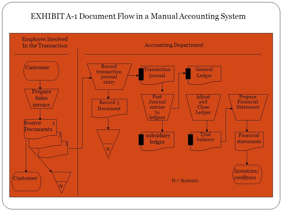 EXHIBIT A-1 Document Flow in a Manual Accounting System