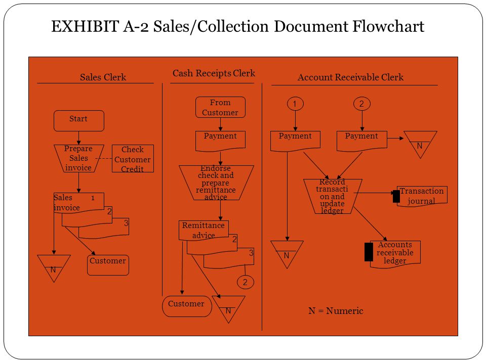EXHIBIT A-2 Sales/Collection Document Flowchart