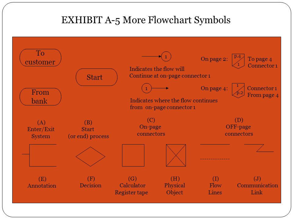 EXHIBIT A-5 More Flowchart Symbols