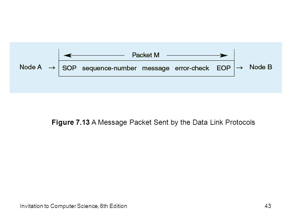 Figure 7.13 A Message Packet Sent by the Data Link Protocols