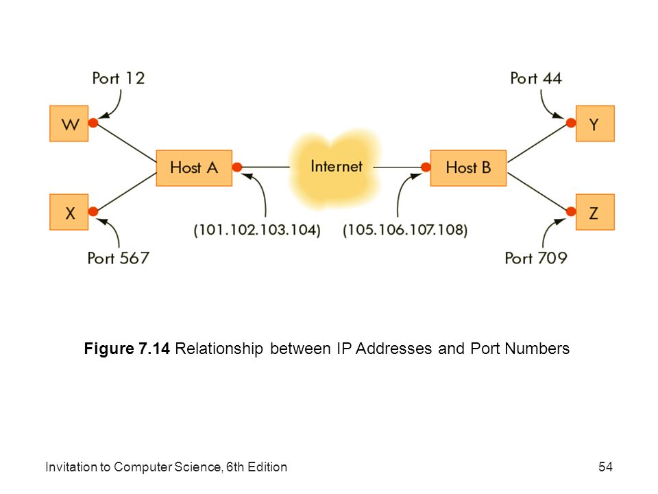 Figure 7.14 Relationship between IP Addresses and Port Numbers