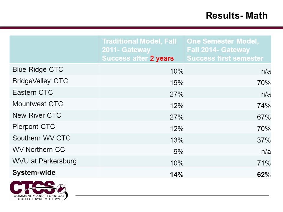 Results- Math Traditional Model, Fall Gateway Success after 2 years. One Semester Model, Fall Gateway Success first semester.