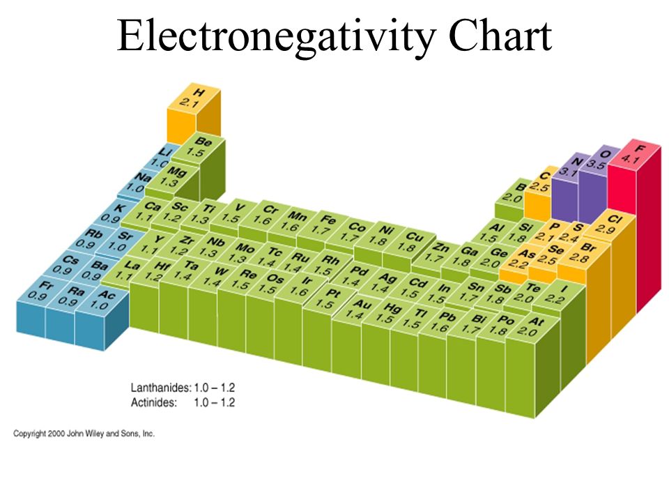 Electronegativity Chart Trend