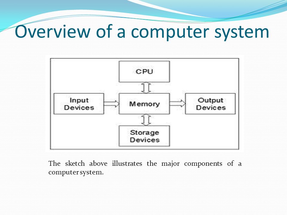 Components of Computer  Five Basic Computer Components
