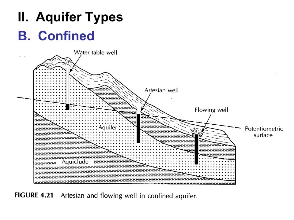 II. Aquifer Types B. Confined