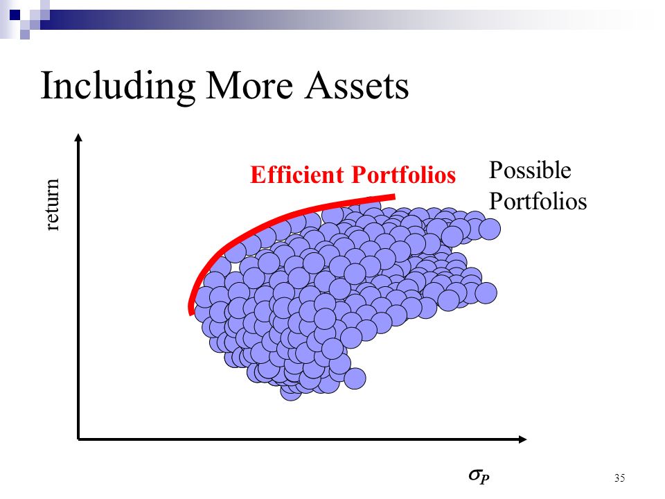 Including More Assets Possible Portfolios Efficient Portfolios return