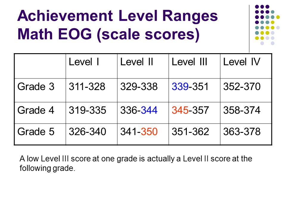 Understanding the North Carolina EndofGrade Reading and Math Test