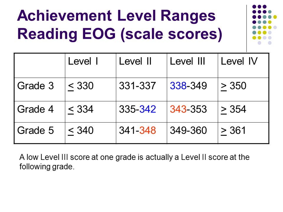 Understanding the North Carolina EndofGrade Reading and Math Test