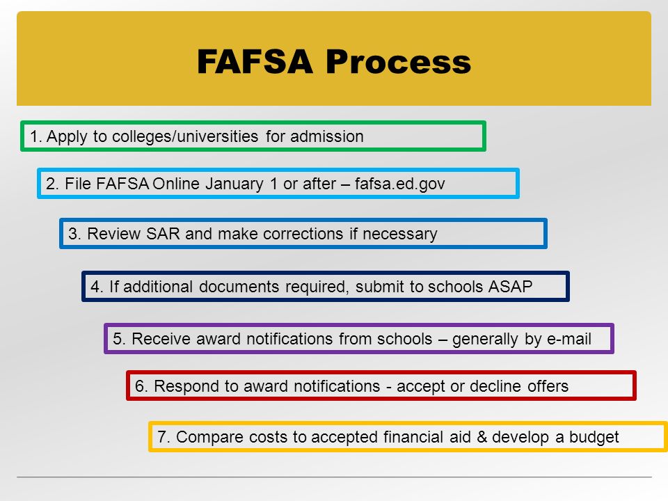 FAFSA Process 1. Apply to colleges/universities for admission