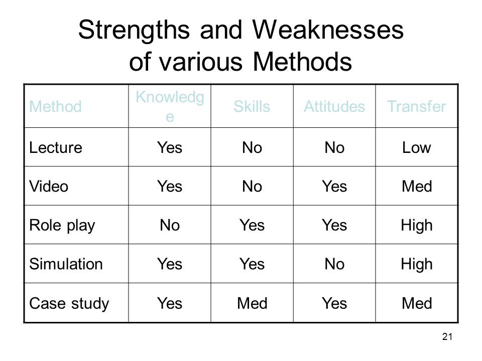 Strengths and Weaknesses of various Methods