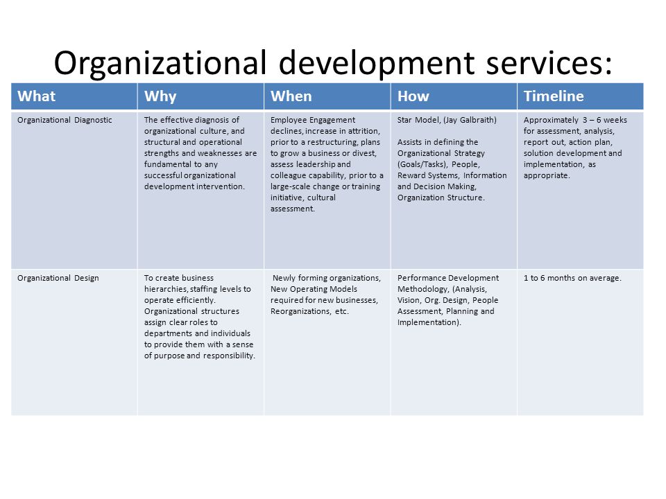 Organization Development Od Is The Process Of Improving