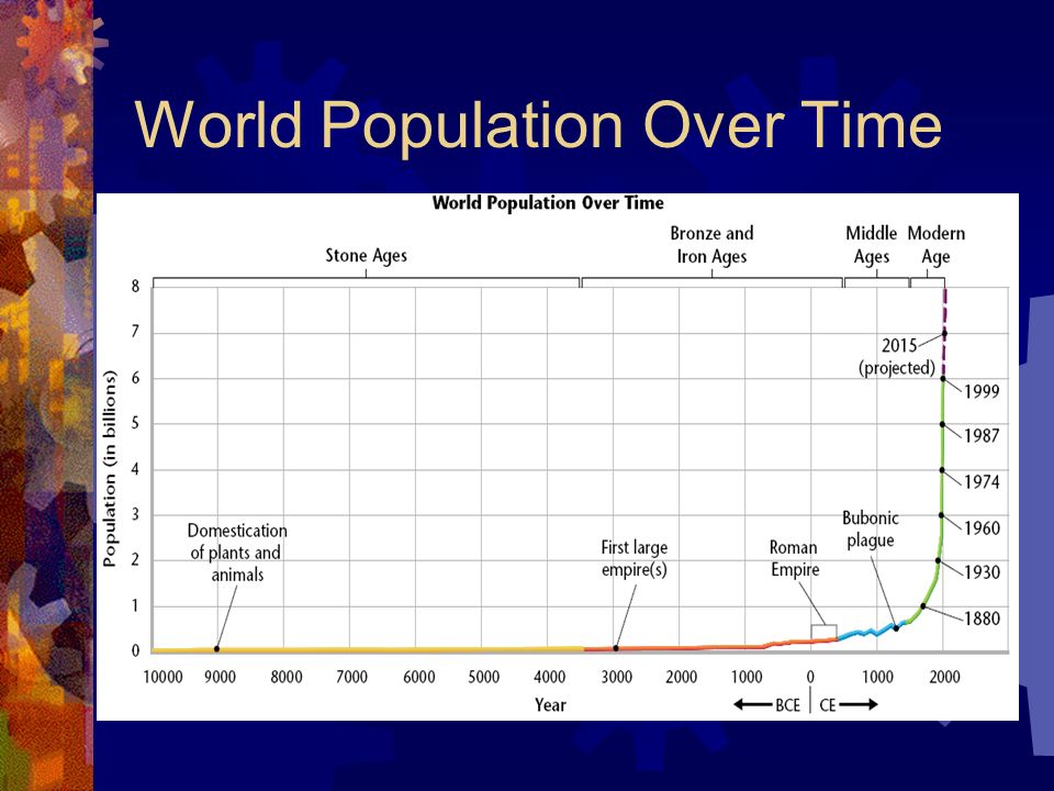 World Population Over Time