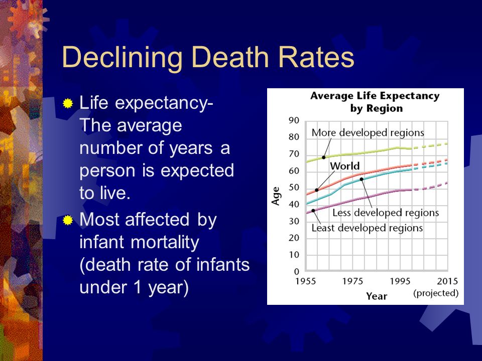 Declining Death Rates Life expectancy- The average number of years a person is expected to live.